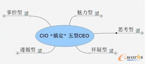 充分認識CIO的責權(quán):搞定CEO