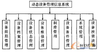 圖1 動態(tài)設(shè)備管理信息系統(tǒng)