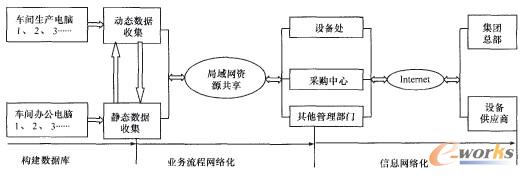 圖2 設(shè)備管理信息化過程圖