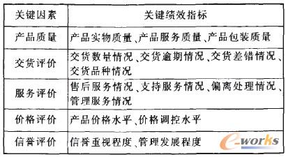 表2 客戶評估指標(biāo)