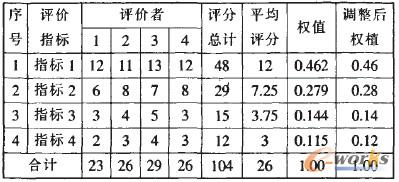表6 權(quán)值統(tǒng)計計算表