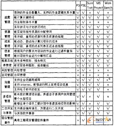 表1 五種工程項(xiàng)目管理軟件的功能比較