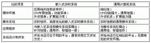 Ƕ��ʽ���rϵ�y(t��ng)�cͨ��Ӌ��Cϵ�y(t��ng)�Č���