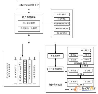 織機數字化設計專用系統(tǒng)總體設計框架圖