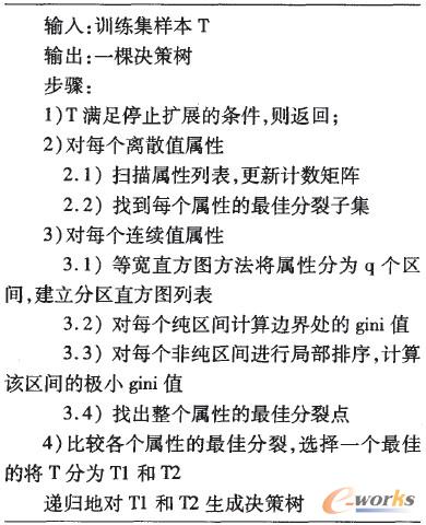 SPRINT�㷨�ĸ��M