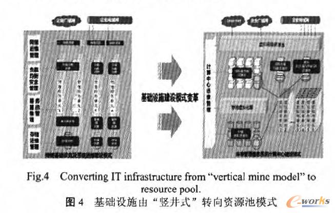 基礎(chǔ)設(shè)施由“豎井式”轉(zhuǎn)向資源池模式