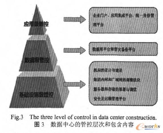 數(shù)據(jù)中心的管控層次和包含內(nèi)容