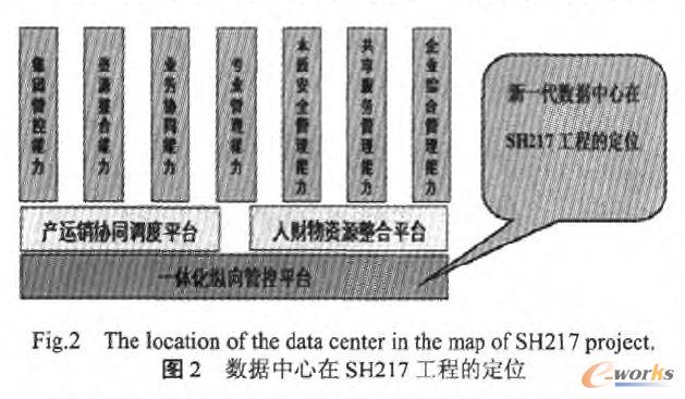 數(shù)據(jù)中心在SH217工程的定位