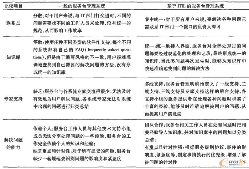 一般的服務(wù)臺管理系統(tǒng)與基于ITIL的服務(wù)臺管理系統(tǒng)的比較