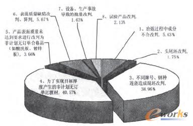 圖1 公司非計(jì)劃品的構(gòu)成