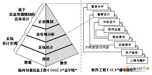 開發(fā)信息系統(tǒng)的兩種方法論的對照
