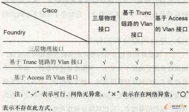  Foundry Biglron 8000 �cCisco ���ӻ�(li��n)�y(c��)ԇ��