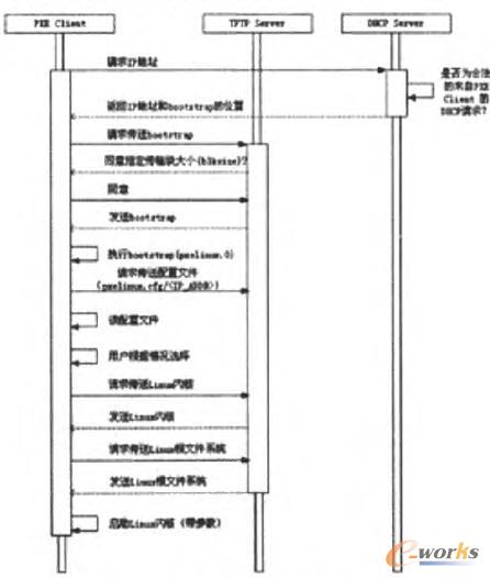 PXE ����ԭ��D