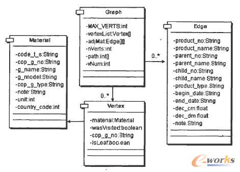 B0M結構的類關系圖