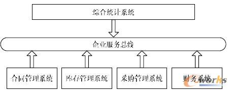 企業(yè)A 的SOA 系統(tǒng)架構(gòu)