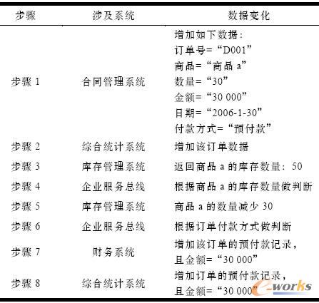 服務(wù)流程測試用例