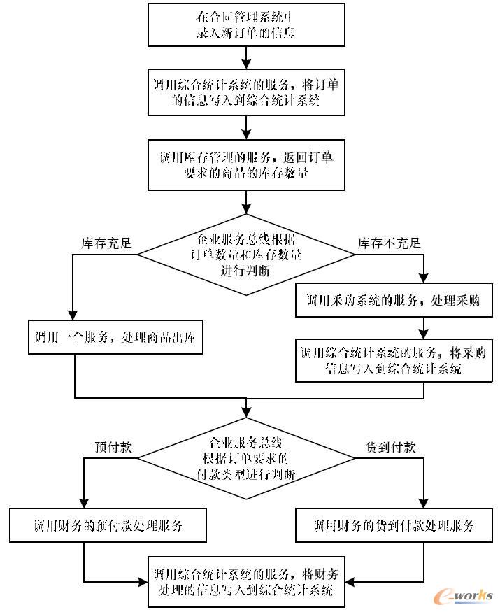 企業(yè)A 的大宗訂單處理流程
