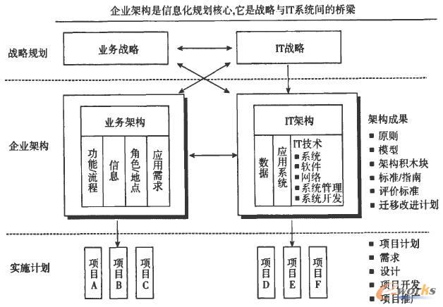 企業(yè)架構(gòu)定位示意圖
