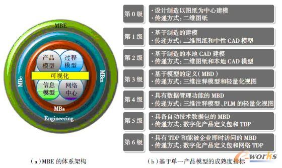 圖1 MBE的體系架構(gòu)及其單一產(chǎn)品模型的成熟度指標(biāo)