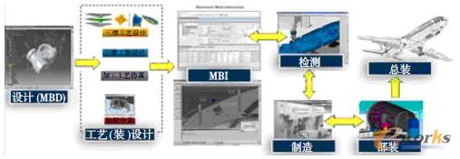 圖4 從MBD到MBI的業(yè)務(wù)過程示意圖