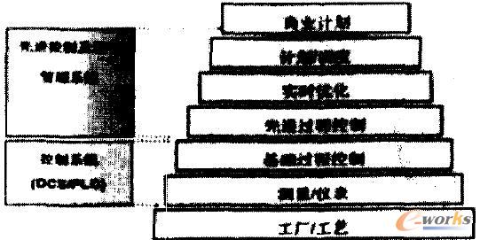 先進(jìn)控制及優(yōu)化管理系統(tǒng)框架