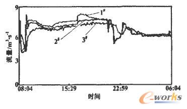 1#-3#進(jìn)水流量計(jì)流量