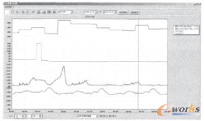 多個(gè)模擬量趨勢(shì)圖