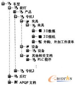 產(chǎn)品數(shù)據(jù)組織模式
