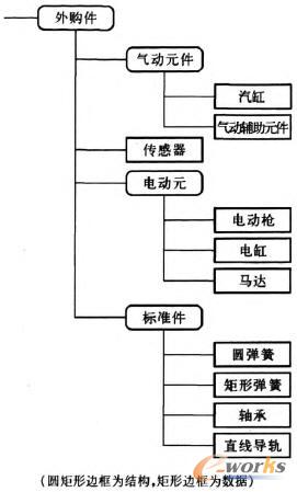 分類結(jié)構(gòu)樹