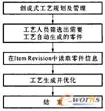 創(chuàng)成式工藝設(shè)計(jì)流程圖