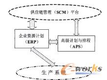 APS�cERPϵ�y(t��ng)���ɵ��wϵ�ܘ�(g��u)