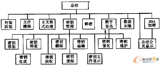 圖1 PGP/MIME功能模塊