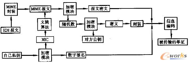 圖2 安全傳輸子系統(tǒng)工作流程(加密過程)