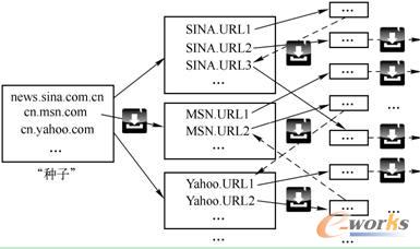 跟隨網(wǎng)頁內(nèi)嵌鏈接逐級(jí)遞歸遍歷互聯(lián)網(wǎng)絡(luò)