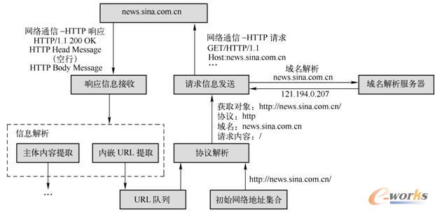 HTTP文本信息獲取范例