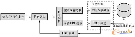 網(wǎng)絡(luò)媒體信息獲取理想流程