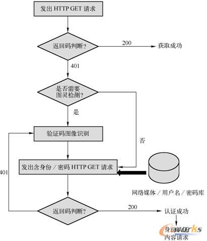 網(wǎng)絡(luò)媒體信息獲取身份認(rèn)證模擬