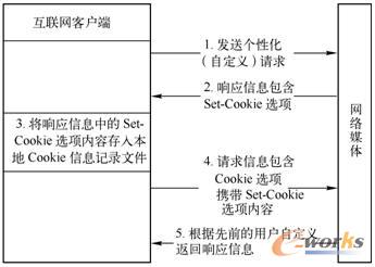 基于Cookie機(jī)制的HTTP信息交互過程