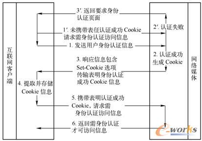 基于Cookie機(jī)制實(shí)現(xiàn)需身份認(rèn)證才可訪問信息請(qǐng)求