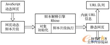 基于Rhino實(shí)現(xiàn)JavaScript動(dòng)態(tài)網(wǎng)頁發(fā)布信息獲取