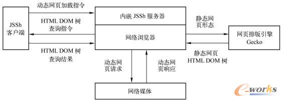 基于瀏覽器模擬實(shí)現(xiàn)動(dòng)態(tài)網(wǎng)頁發(fā)布信息的獲取