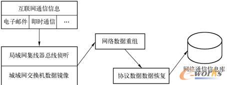 網(wǎng)絡(luò)通信信息獲取流程
