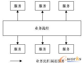 簡(jiǎn)化的SOA體系結(jié)構(gòu)