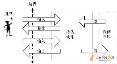 全功能點(diǎn)方法的數(shù)據(jù)移動(dòng)