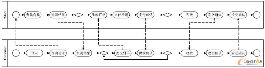 eStore 的業(yè)務(wù)流程