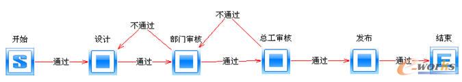 樣機(jī)設(shè)計(jì)流程