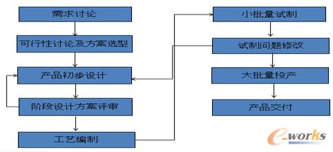 吉隆光纖產(chǎn)品業(yè)務(wù)流程