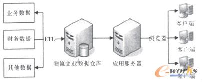 圖2 物流企業(yè)商業(yè)智能體系結(jié)構(gòu)圖