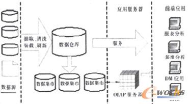 圖1 商業(yè)智能的體系結(jié)構(gòu)