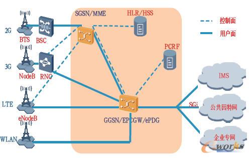 融合多種接入方式的分組融合目標(biāo)網(wǎng)架構(gòu)